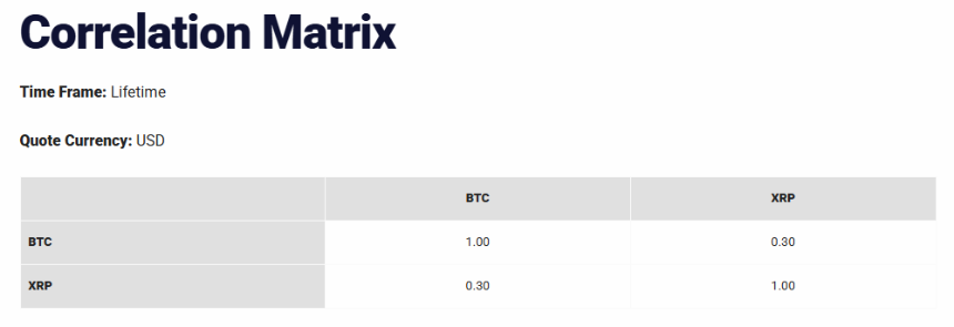 BTC/XRP correlation matrix
