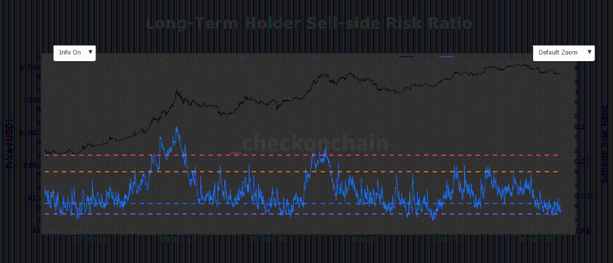 Bitcoin LTH sell side risk