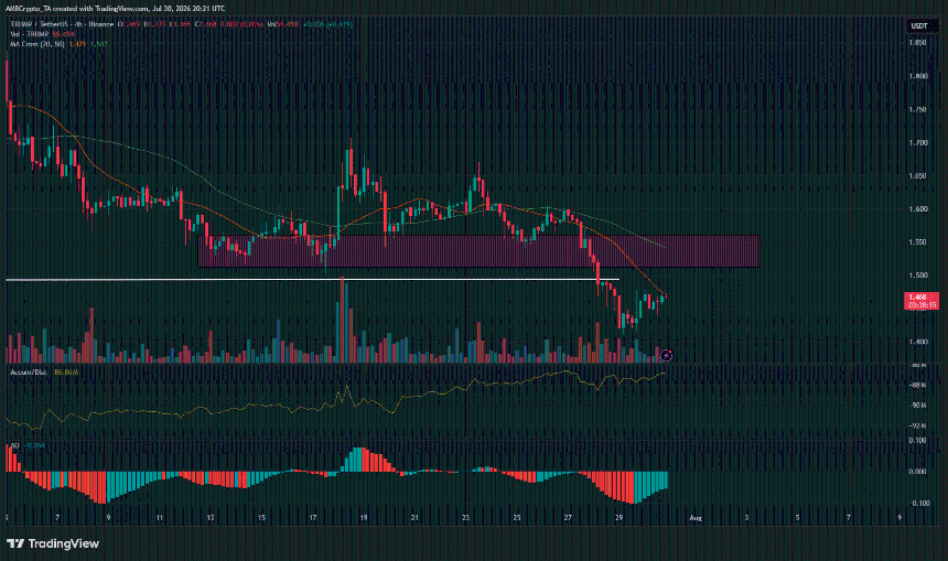 TRUMP 4-hour Chart