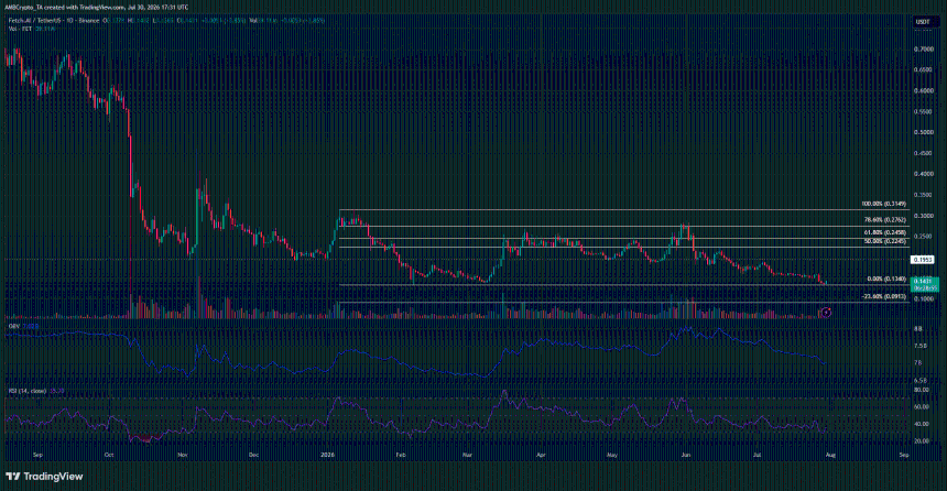 FET Crypto 1-day Chart