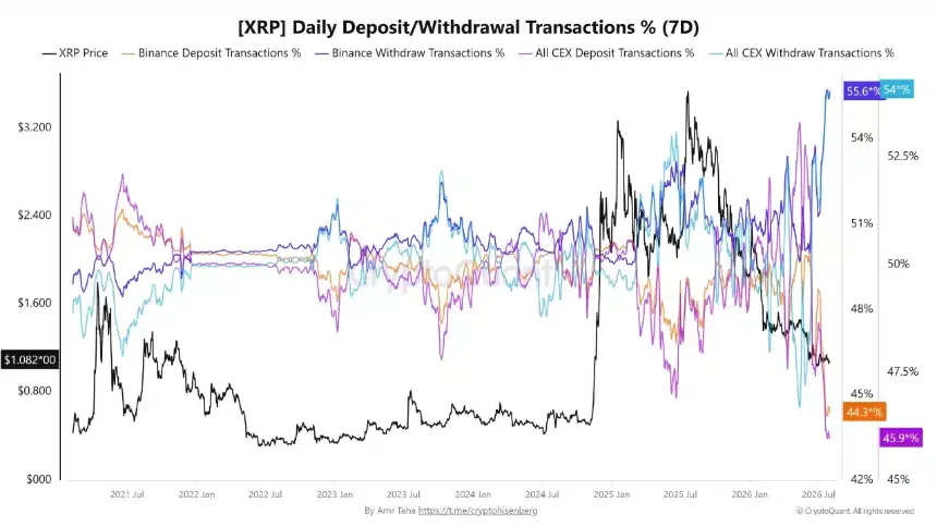 XRP每日存款与提款