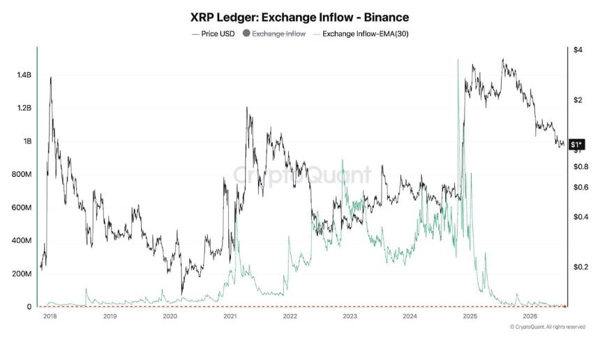 XRP交易所流入