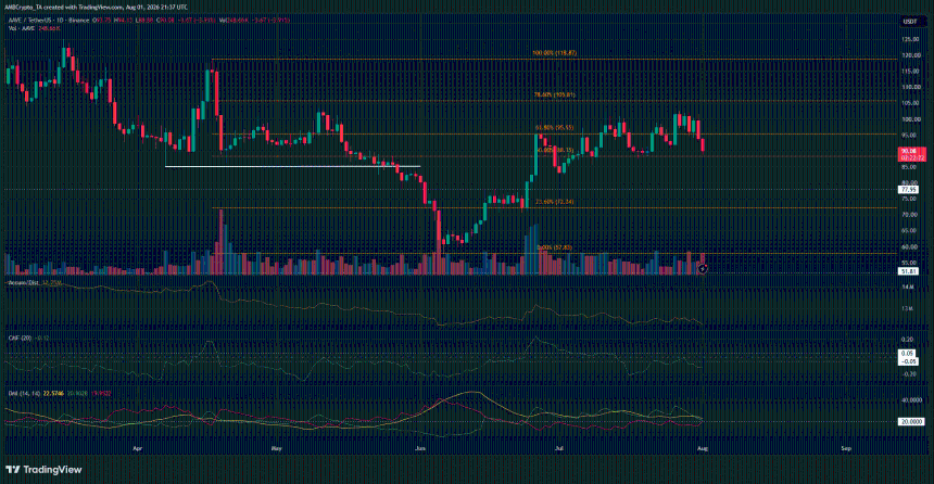 AAVE 1-day Chart