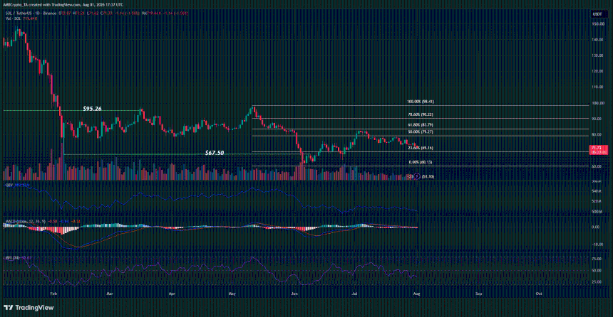 Solana 1-day Chart