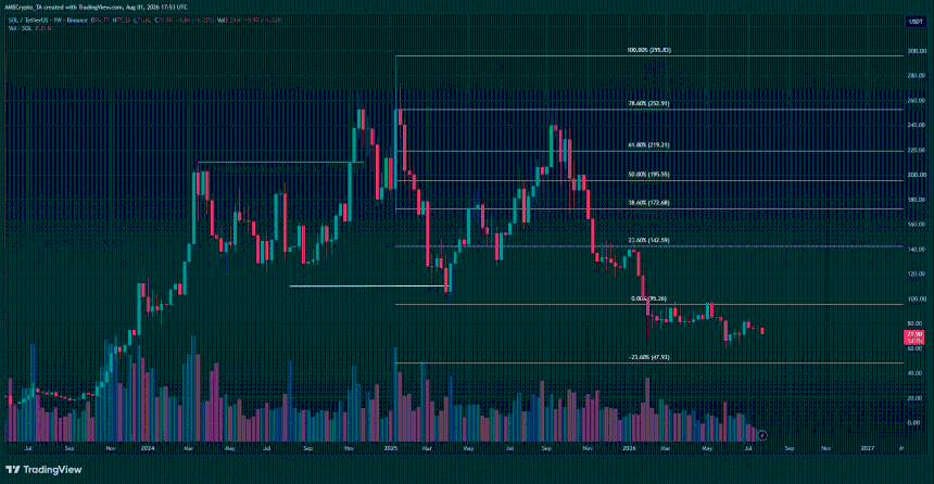 Solana 1-week Chart
