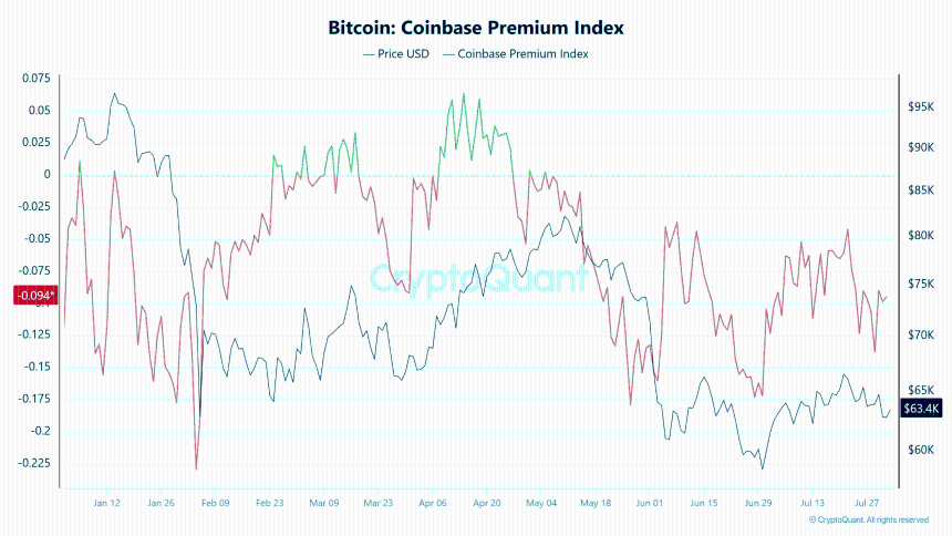 比特币Coinbase溢价指数
