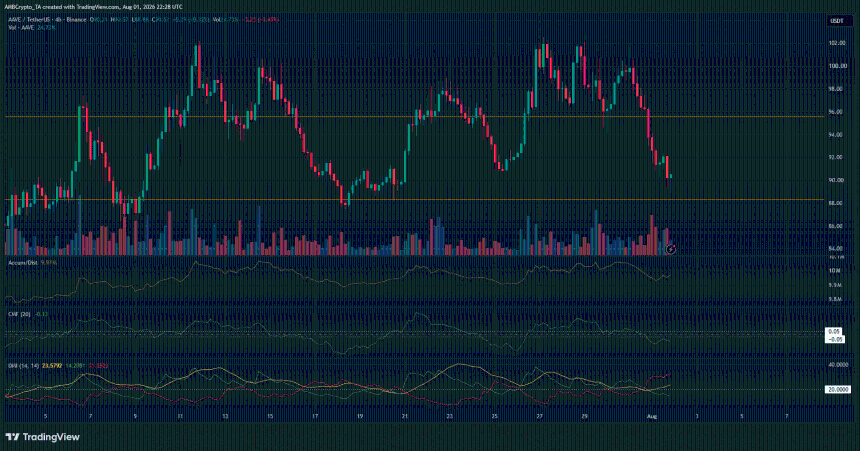 Aave 4-hour Chart