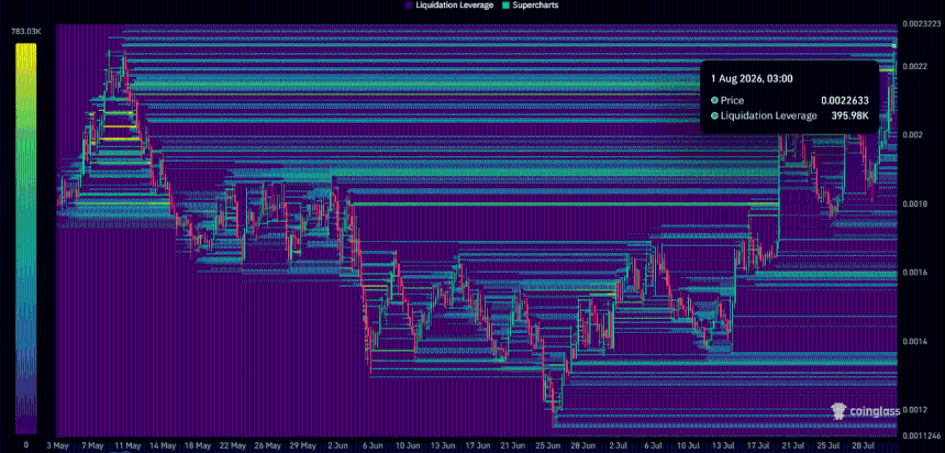 PUMP liquidation heatmaps