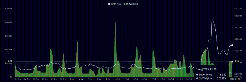 Soon funding rate chart.