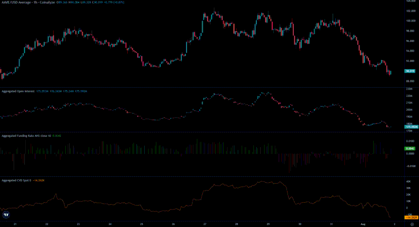 AAVE Coinalyze
