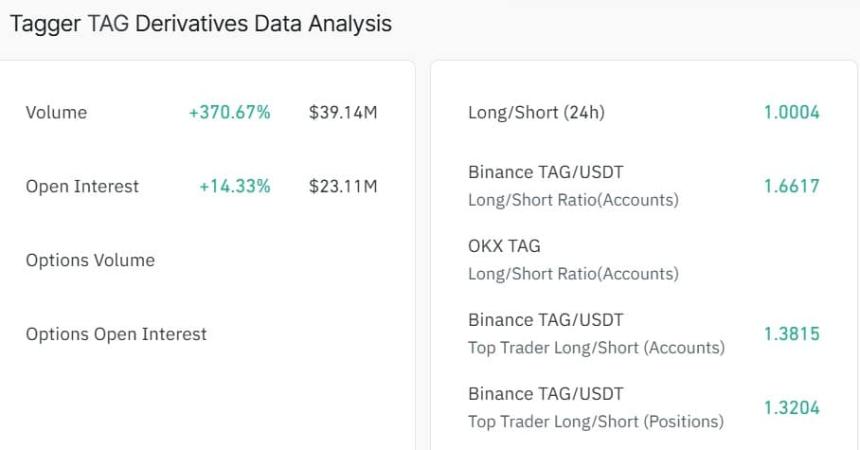 Tagger open interest