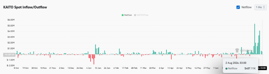 KAITO 24小时暴跌20%，现货净流入攀升，技术面转弱，后续或面临进一步下探风险