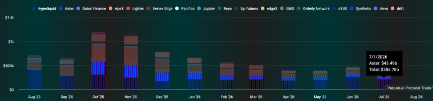 Perpetual DEX volume.