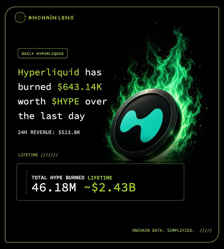 Hyperliquid 未平仓合约创新高至 52.5 亿美元，日收入 51.3 万美元 — 代币销毁能否支撑 HYPE 涨势？