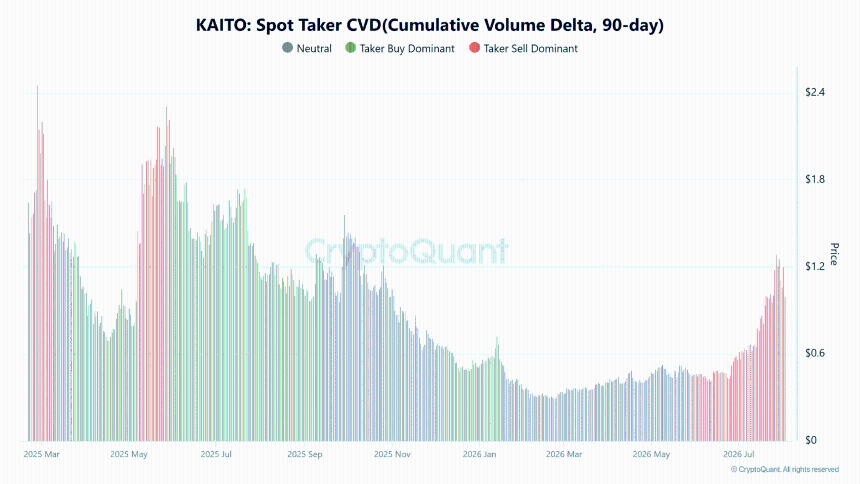 KAITO 24小时暴跌20%，现货净流入攀升，技术面转弱，后续或面临进一步下探风险