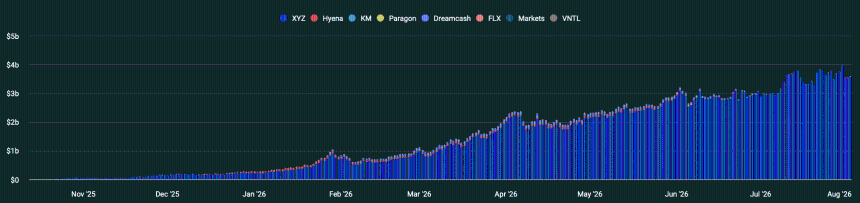 HIP-3 open interest rate.