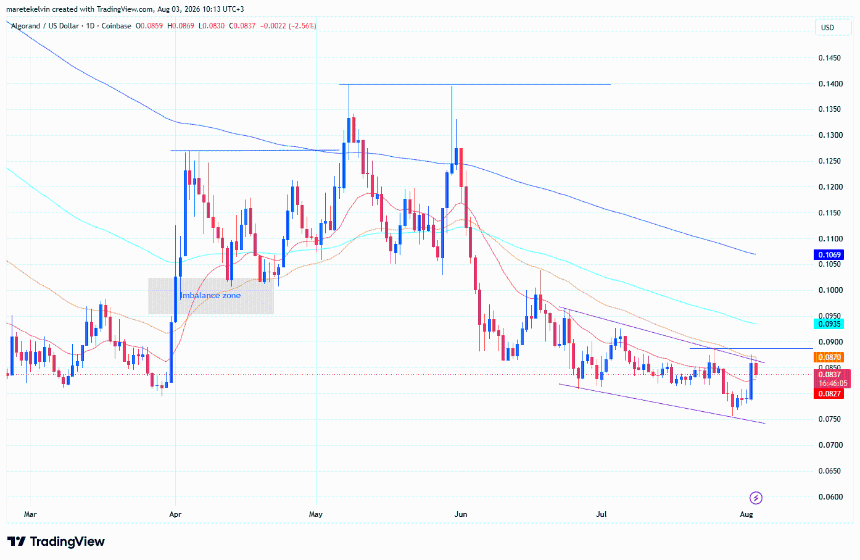 ALGO price chart