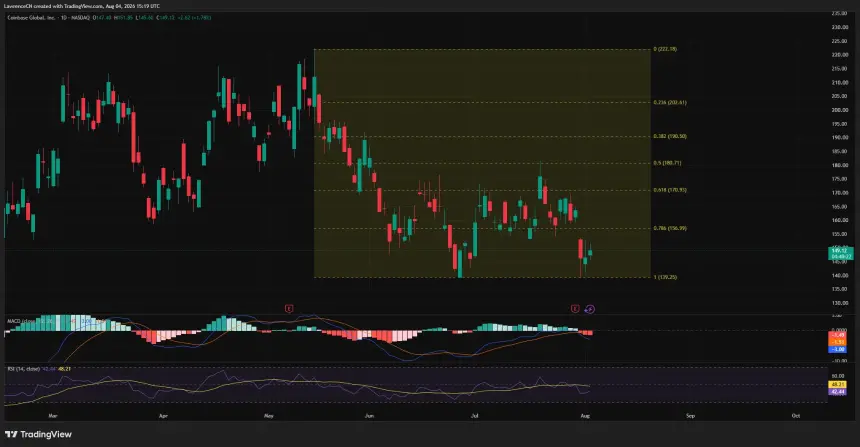 Coinbase日线图显示COIN从139美元支撑位反弹至149美元，但动能仍偏空。