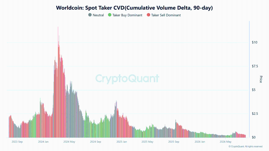 Worldcoin现货Taker CVD