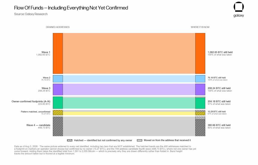 Coldcard漏洞导致超过1,596枚比特币被盗，损失超1亿美元：第四波攻击或使损失增至1.3亿美元
