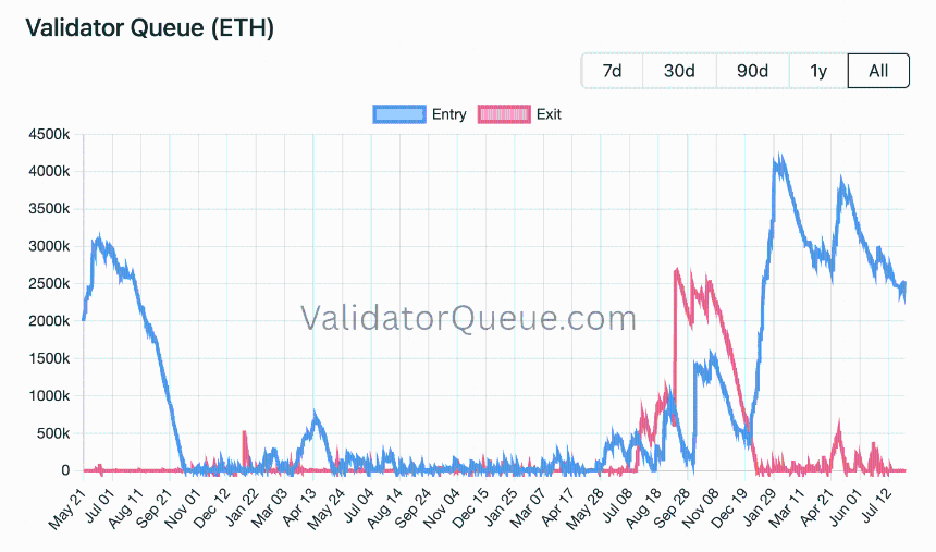 ETH's validator queue