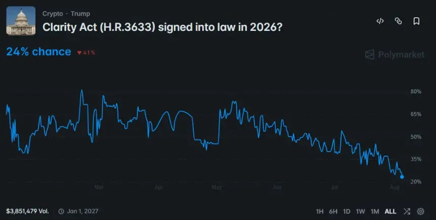 Polymarket图表显示CLARITY法案2026年通过概率降至历史最低24%
