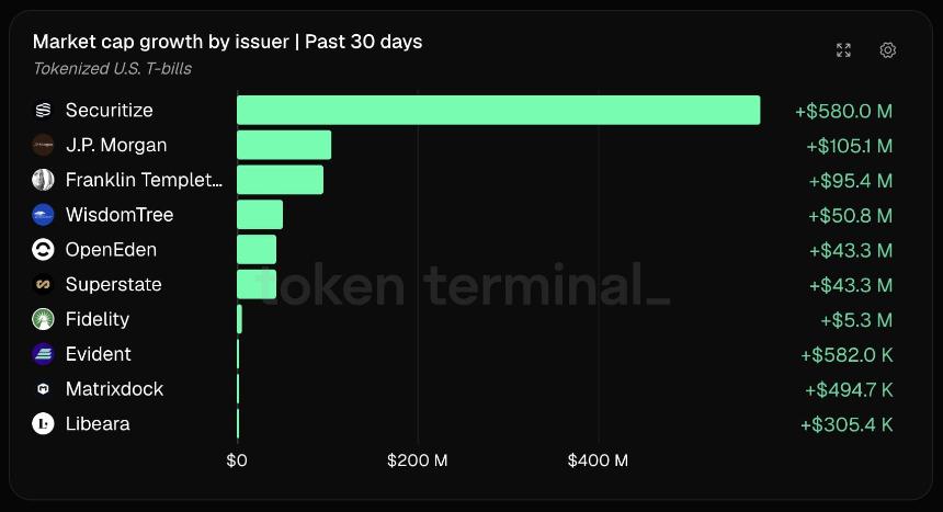 BNB Chain领跑代币化ETF市场，以太坊和Arbitrum出现净流出