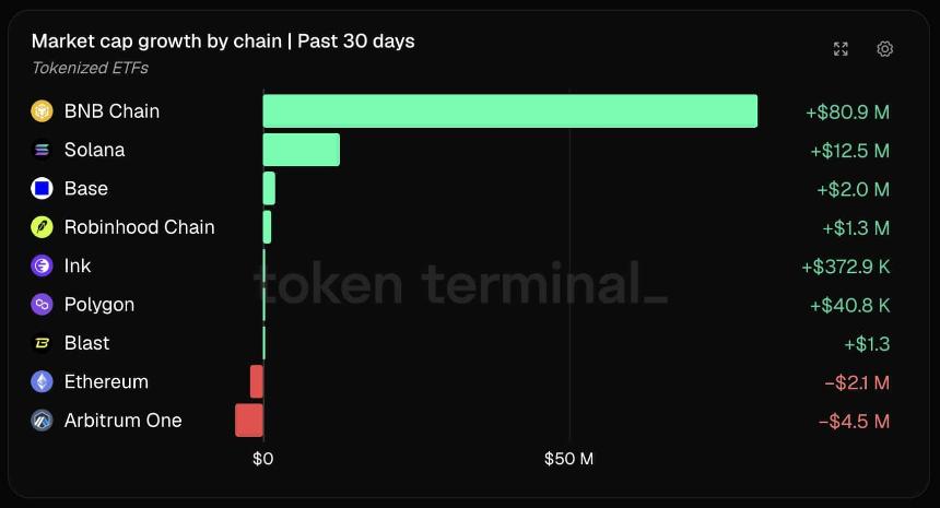 BNB Chain领跑代币化ETF市场，以太坊和Arbitrum出现净流出