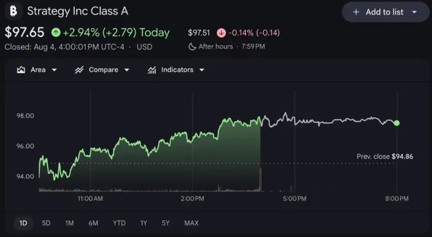 Strategy股价走势图,来源:Google Finance