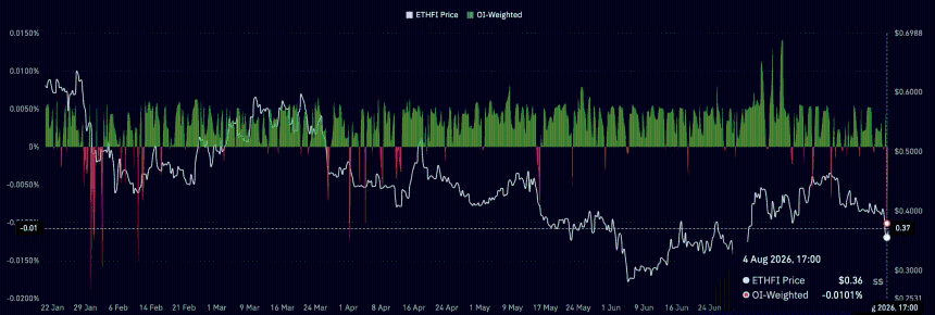 Ether.fi funding rate