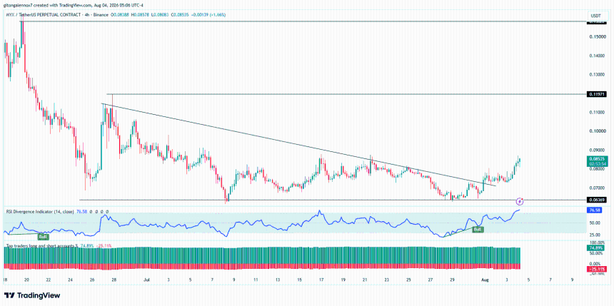 MYX Finance 图表