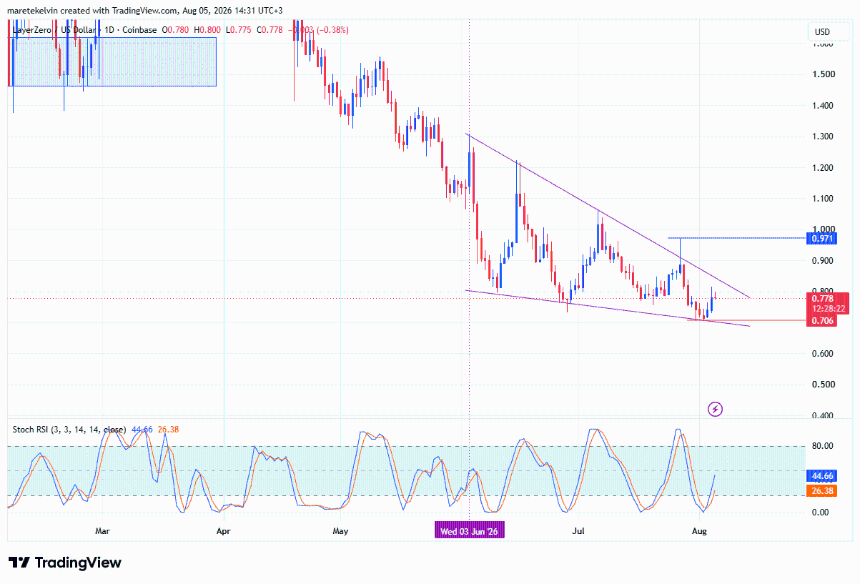 ZRO price analysis