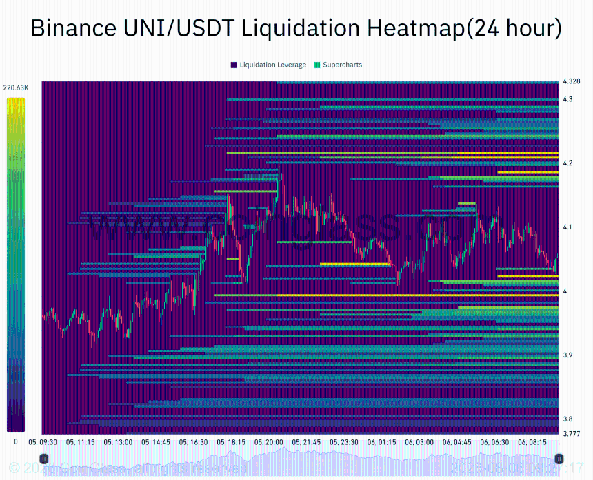 UNI Liquidation Heatmap