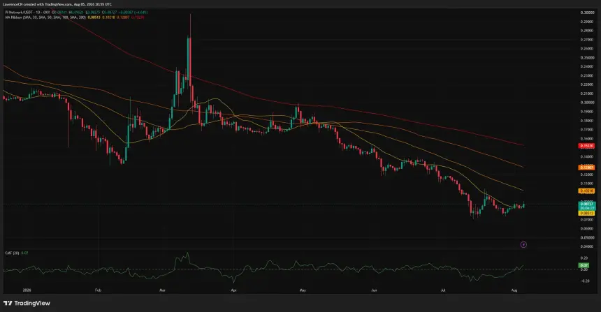 Pi Network日线图显示PI收复20日SMA约0.085美元，但仍低于长期均线