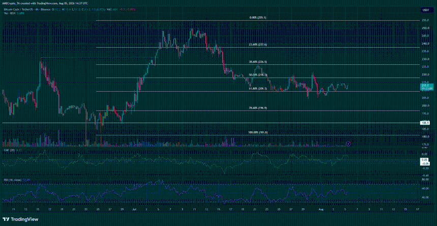 Bitcoin Cash 4-hour Chart