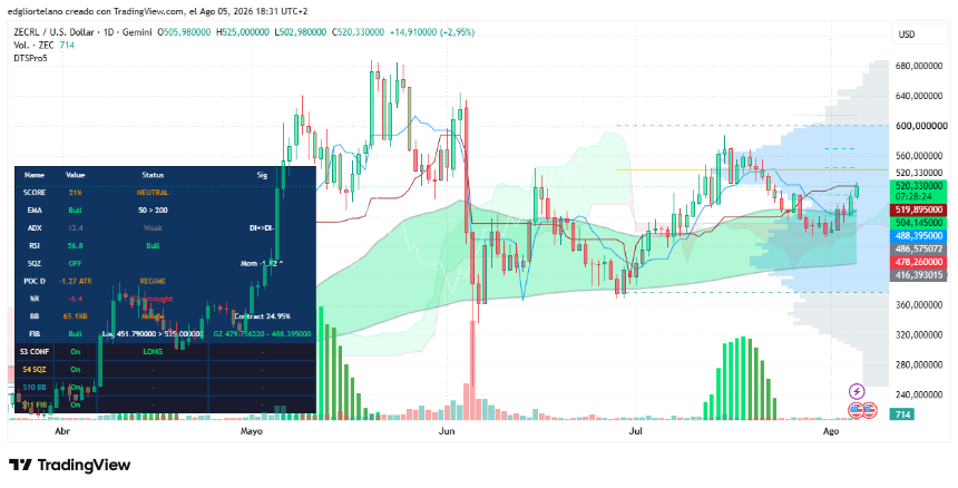 Zcash价格数据 图片来源：Tradingview