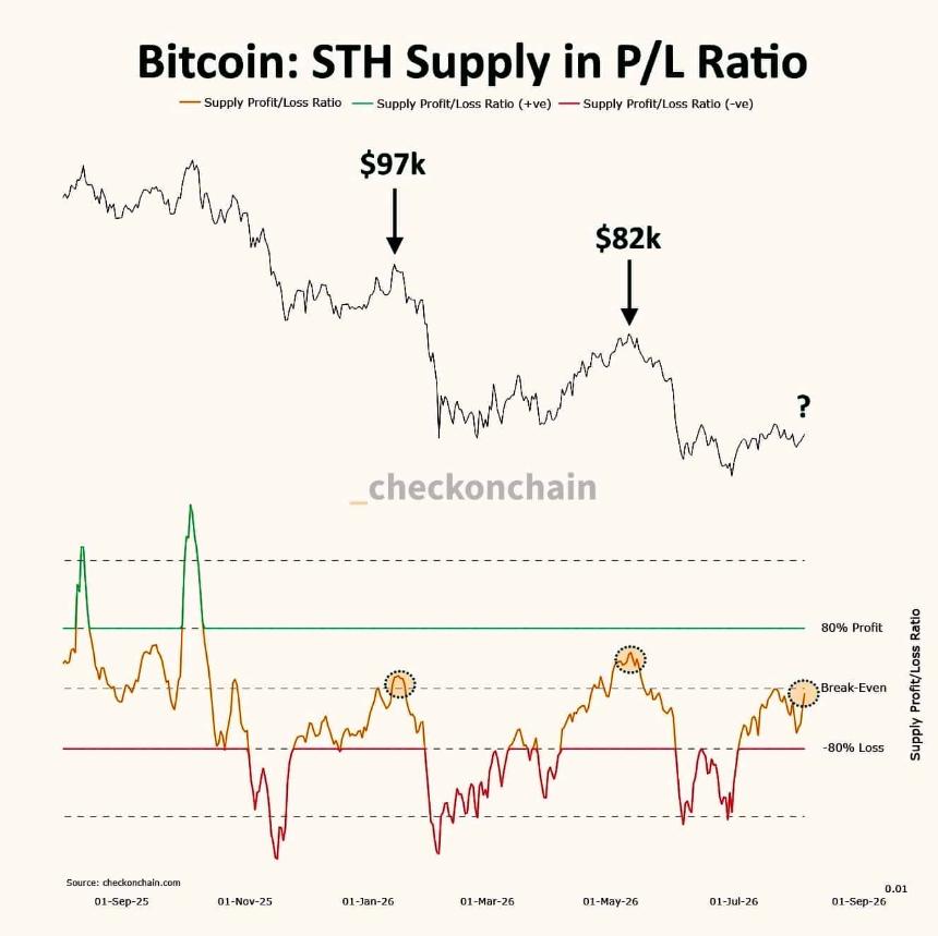 Bitcoin: STH supply in P/L ratio. 