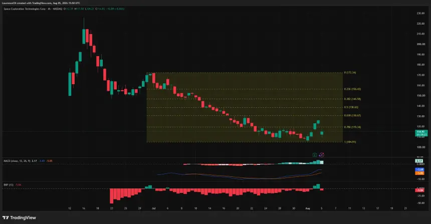 SPCX 4-hour chart shows the stock falling to $114.93, with support at $104.91 and resistance at $119.34.