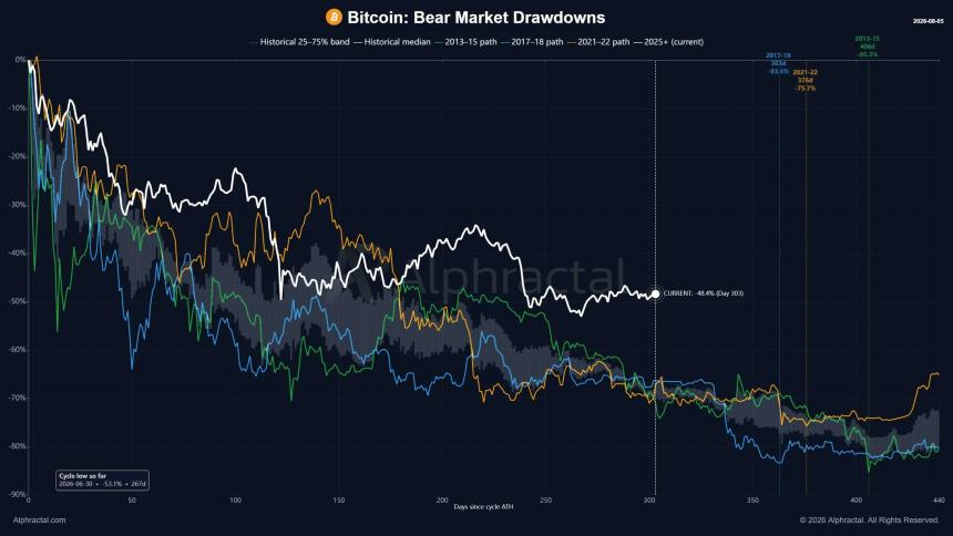 Bitcoin Bear market breakdown 