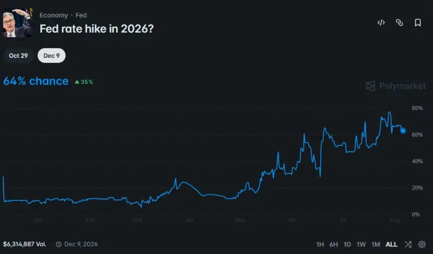 Polymarket图表显示2026年美联储加息概率为64%，自年初约10%大幅上升。