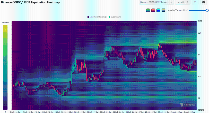 Ondo Liquidation Heatmap