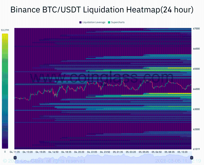 Binance BTC/USDT 24小时清算热力图