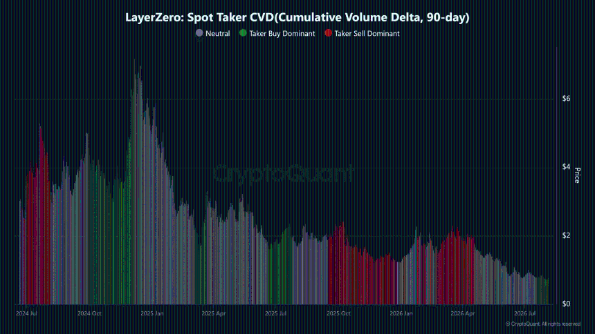 LayerZero Spot Taker CVD