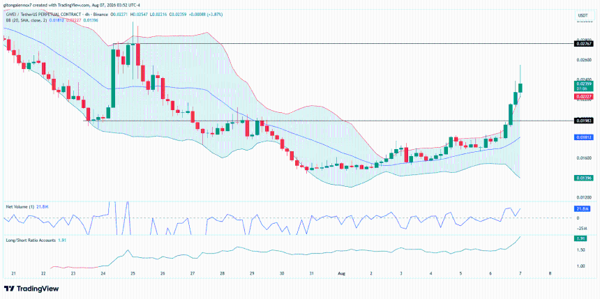 GWEI/USDT 图表来源：TradingView