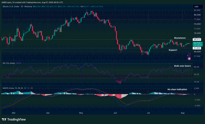 BTC RSI和MACD发出混合信号