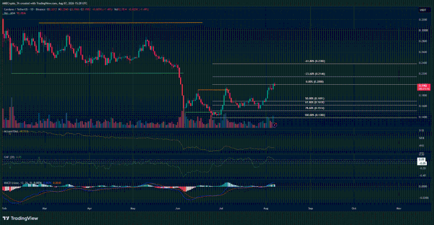 Cardano 1-day Chart