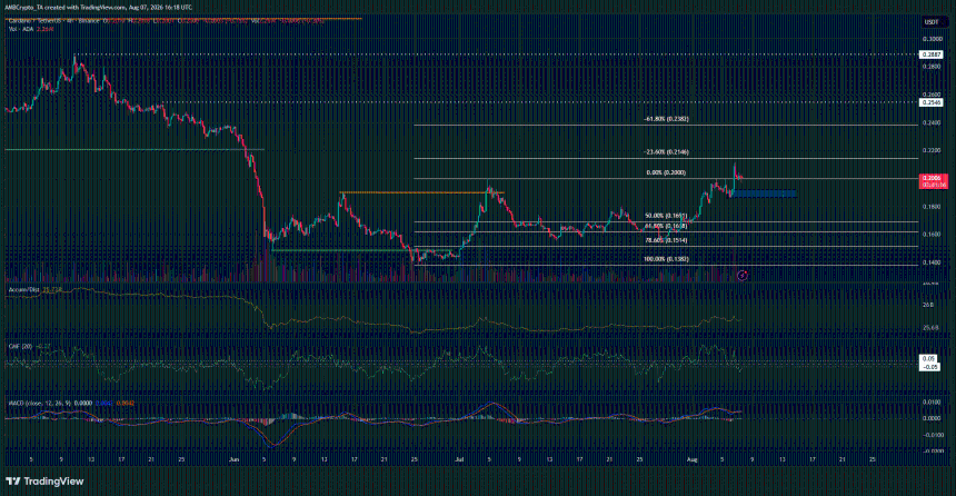 Cardano 4-hour Chart