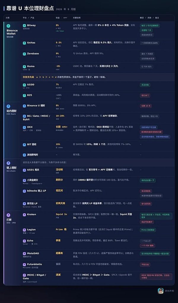 一文盘点近期值得关注的U本位理财
