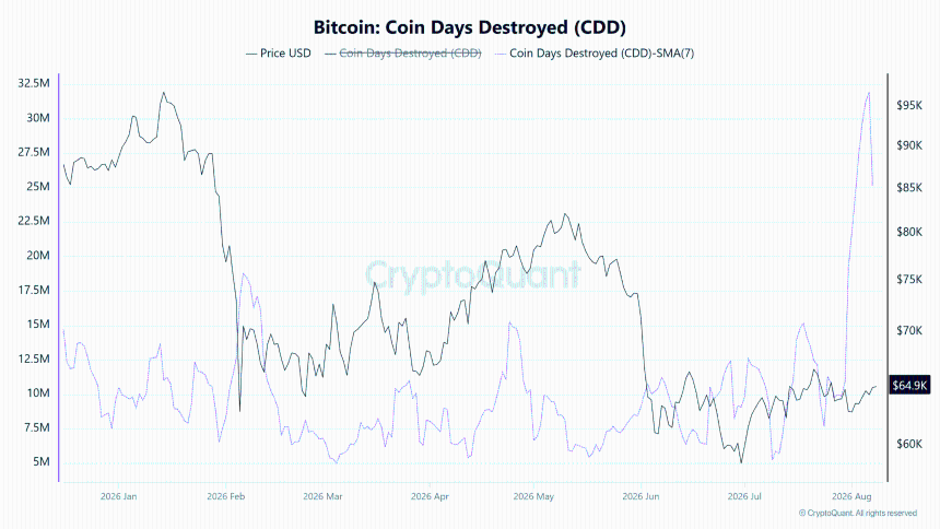 Bitcoin Coin Days Destroyed