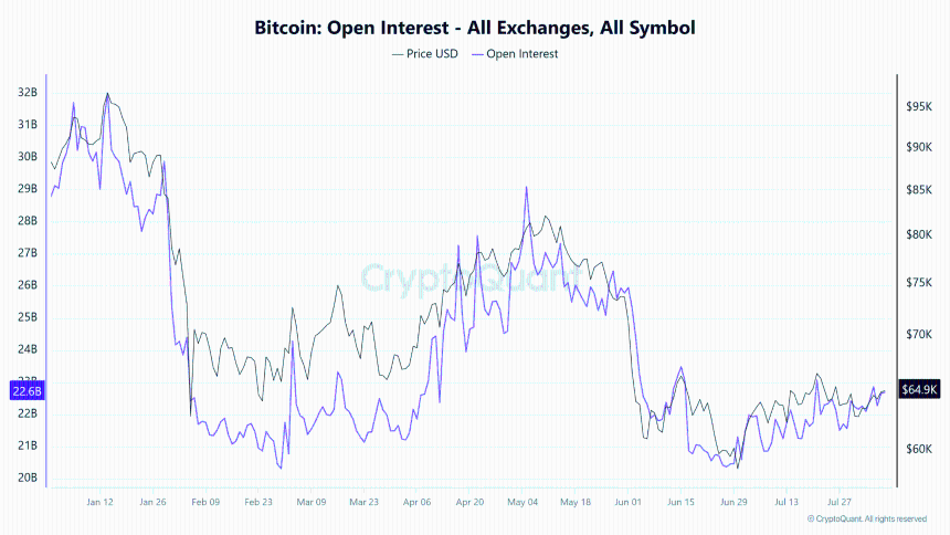 Bitcoin Open Interest